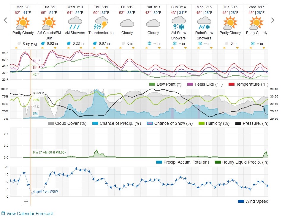 Searching for well-presented weather forecasts; example of Weather  Underground